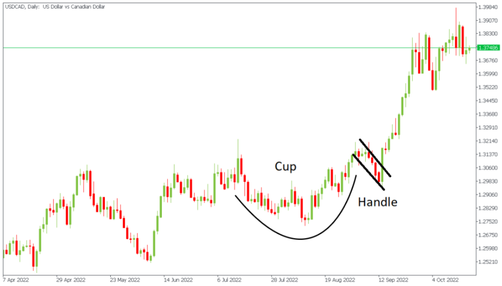 Forex Cup and Handle Pattern Signals
