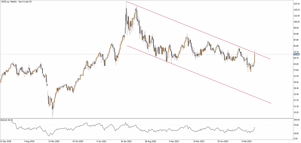 Crude Oil (USOIL) prices surge