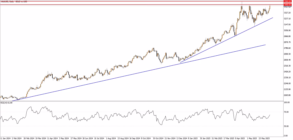 Gold (XAUUSD) demand ticks higher