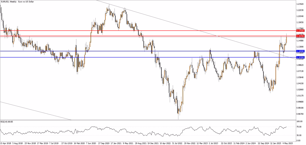 EUR/USD makes new yearly high