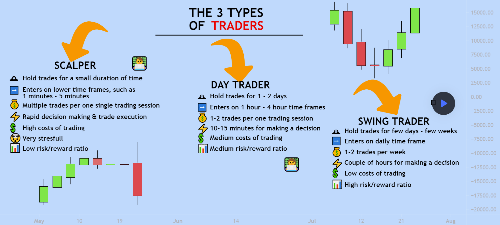 The 3 Types of Traders