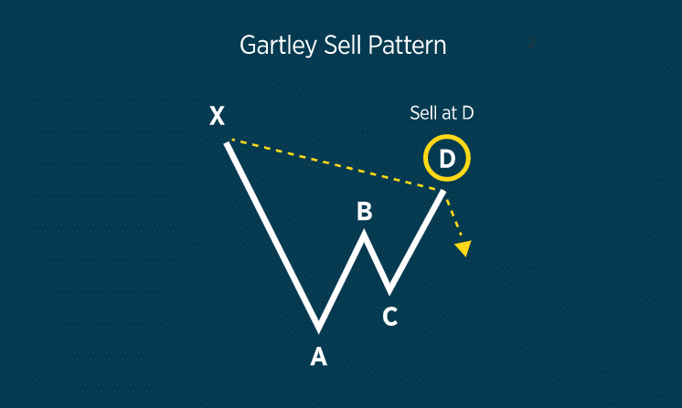 The Bearish Gartley Pattern