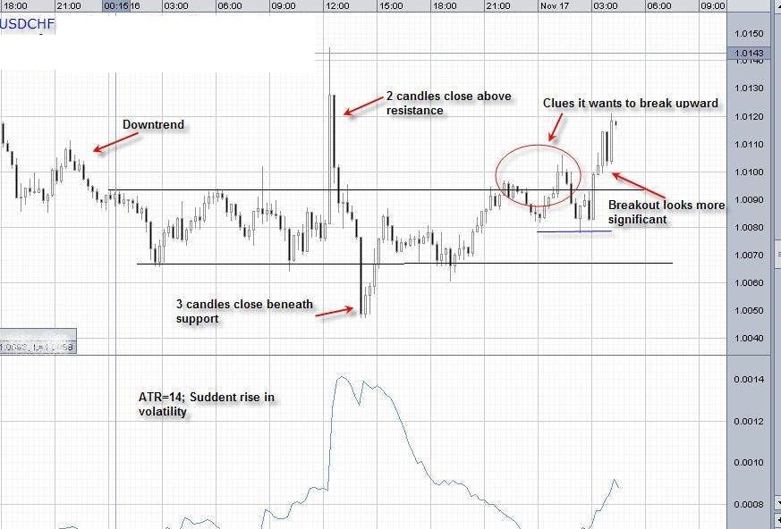 Forex Trading Breakouts